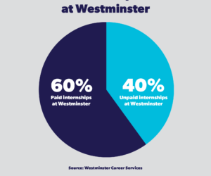 A chart comparing the percentage of paid and unpaid internships at Westminster College.