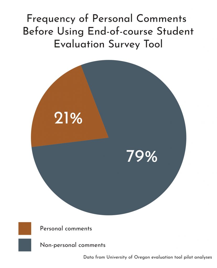 A pie chart shows the percentage of personal comments on teacher evaluations before the implementation of a revised survey tool.
