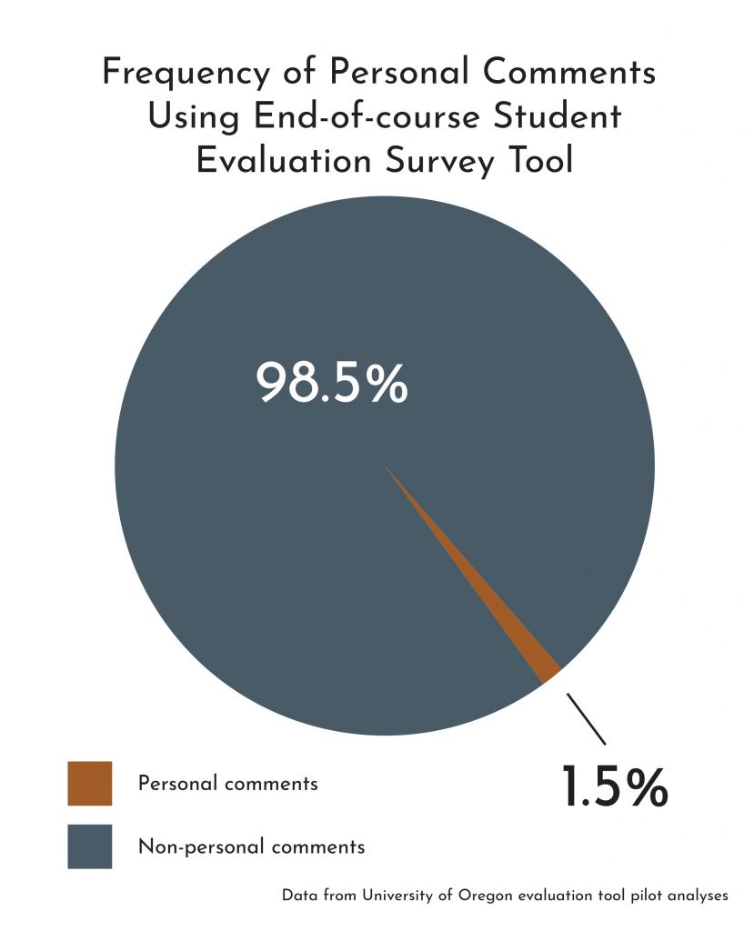 A pie chart shows the percentage of personal comments on teacher evaluations after the implementation of a revised survey tool
Image Description: A pie chart shows that 1.5% of comments on teacher evaluations were personal comments after the implementation of a revised survey tool.