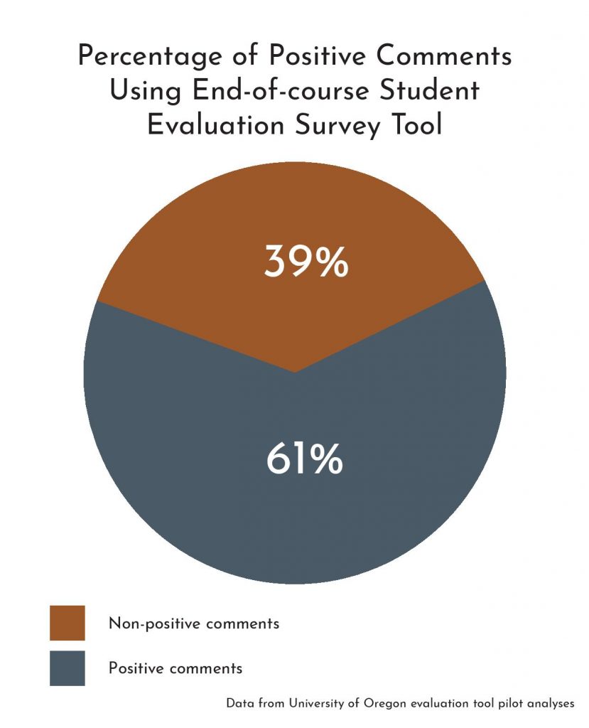 A pie chart shows the percentage of positive student comments on teacher evaluations.

